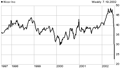 GAS price chart